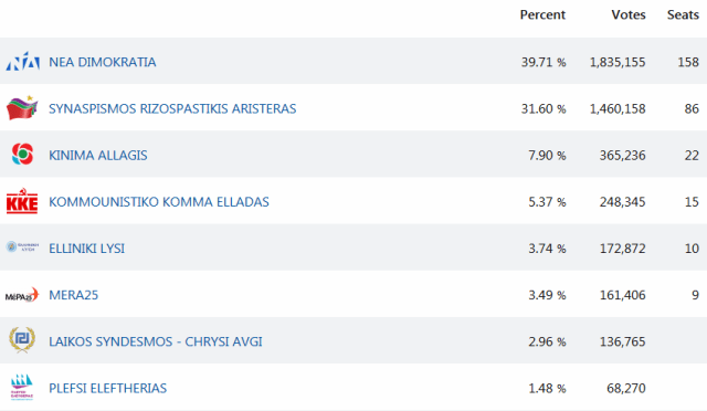 Parlaments Wahlen 2019