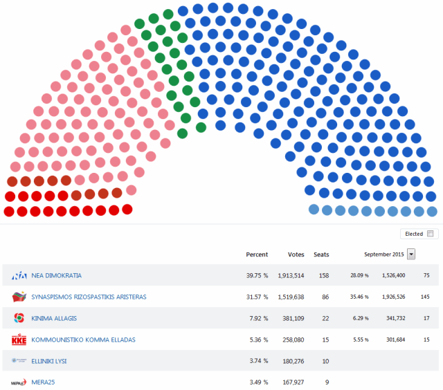 Parlaments Wahlen 2019 Sitze